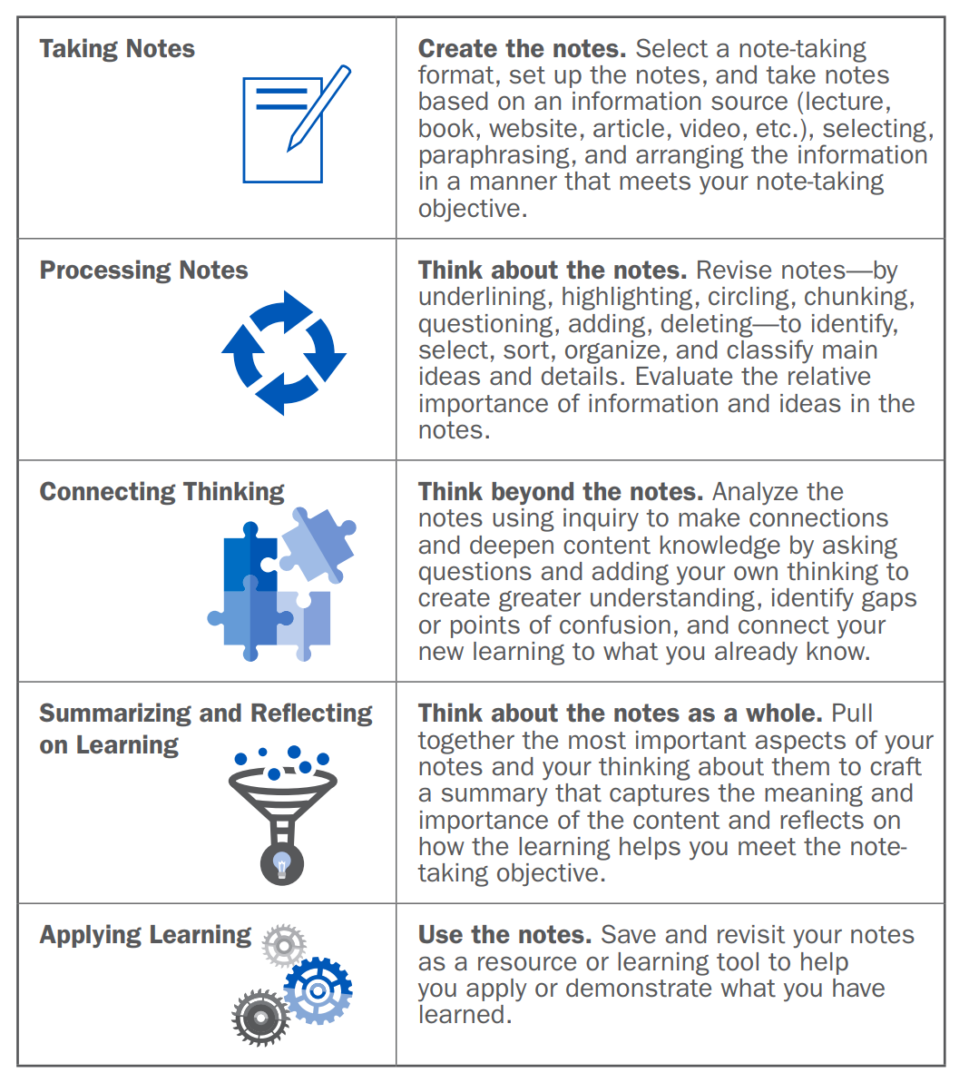 5 Phases Of Focused Note Taking Classroom Poster By M